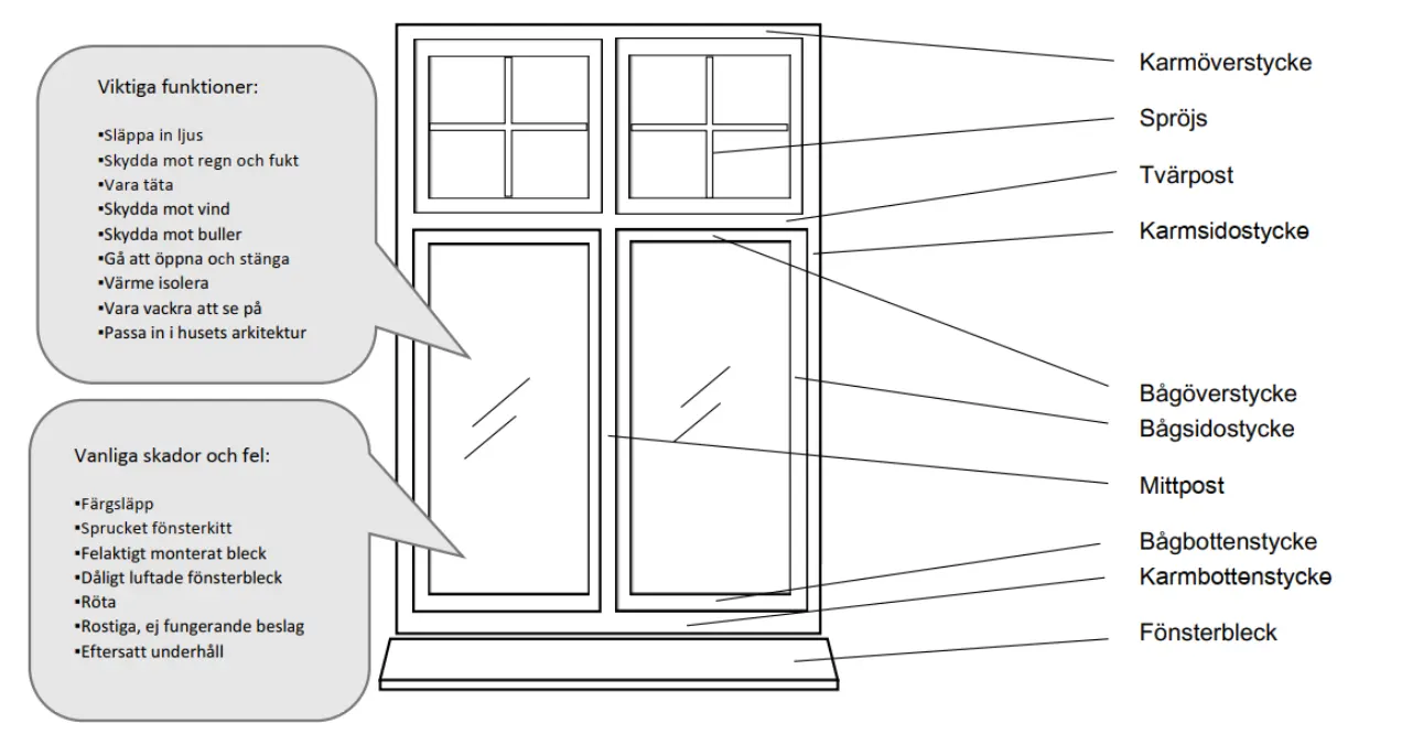 infographic av ett fönster med dess delars olika funktioner, vanliga skador samt namn på olika delar